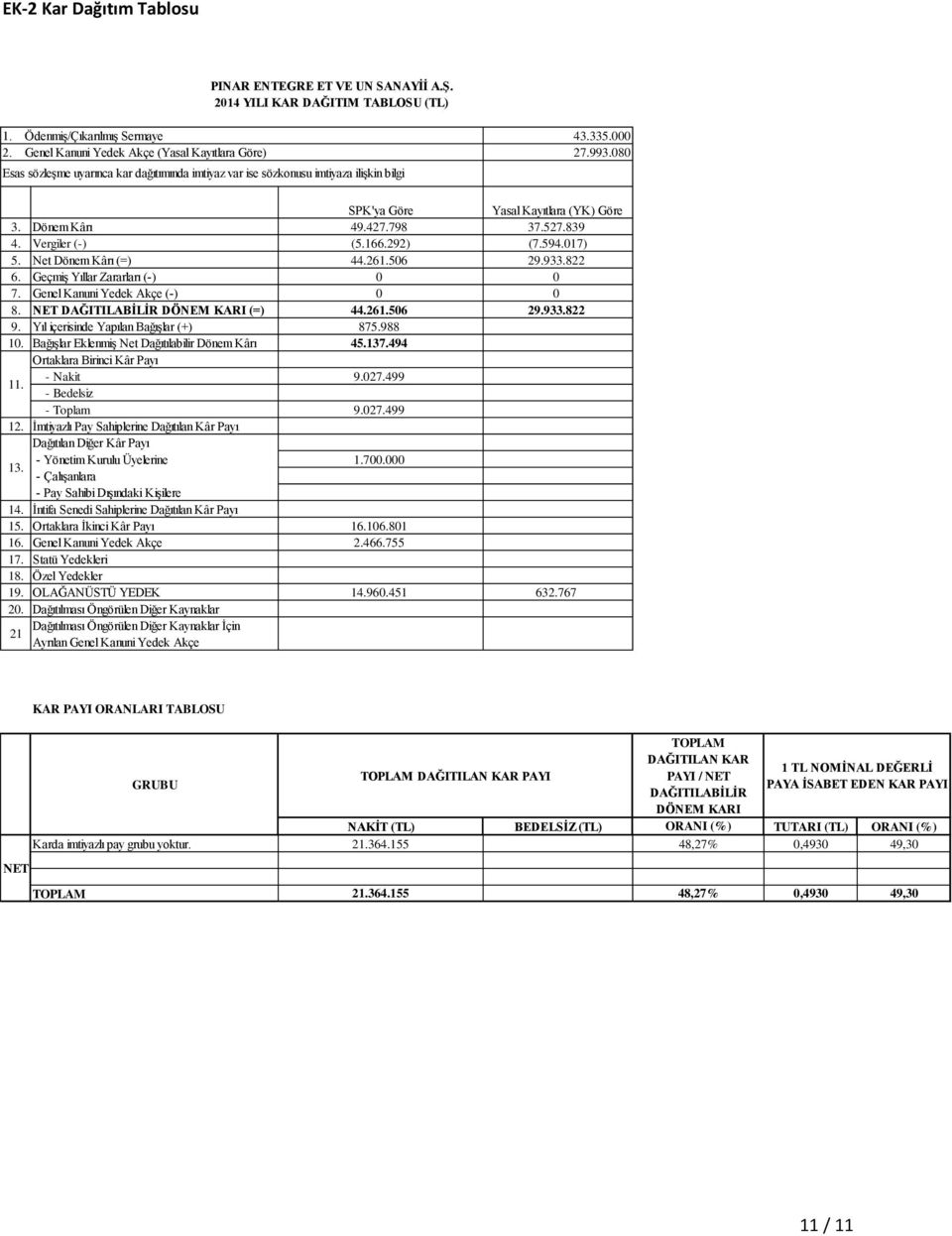 Dönem Kârı 49.427.798 37.527.839 4. Vergiler (-) (5.166.292) (7.594.017) 5. Net Dönem Kârı (=) 44.261.506 29.933.822 6. Geçmiş Yıllar Zararları (-) 0 0 7. Genel Kanuni Yedek Akçe (-) 0 0 8.