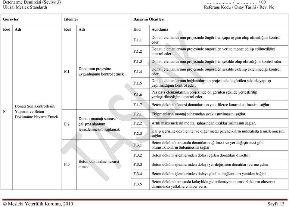 F.1 Donatının projesine uygunluğunu kontrol etmek F.1.4 Donatı elemanlarının projesinde öngörülen şekilde eklenip eklenmediği kontrol eder. F.1.5 Donatı elemanlarının bağlantılarının projesinde öngörülen şekilde yapılıp yapılmadığını kontrol eder.