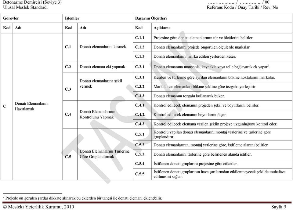 C.3 Donatı elemanlarına şekil vermek C.3.1 C.3.2 Kesilen ve türlerine göre ayrılan elemanların bükme noktalarını markalar. Markalanan elemanları bükme şekline göre tezgaha yerleştirir. C.3.3 Donatı elemanını tezgahı kullanarak büker.