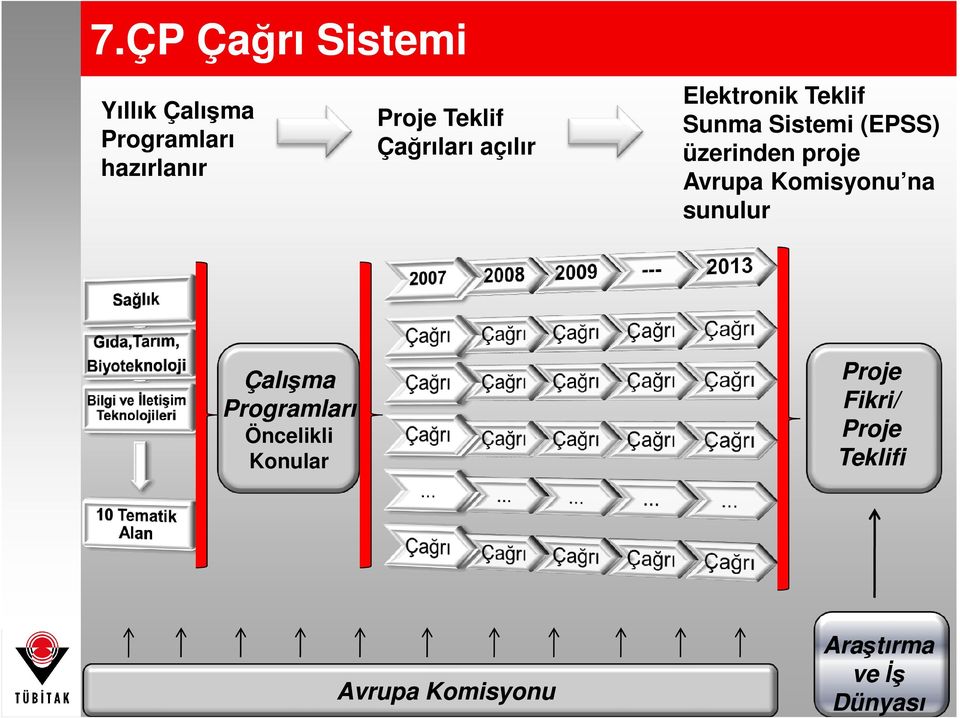 üzerinden proje Avrupa Komisyonu na sunulur Çalışma Programları