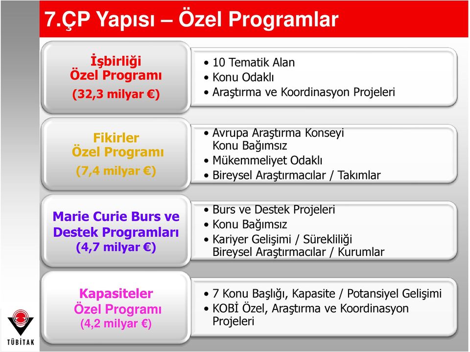 Takımlar Marie Curie Burs ve Destek Programları (4,7 milyar ) Burs ve Destek Projeleri Konu Bağımsız Kariyer Gelişimi / Sürekliliği Bireysel