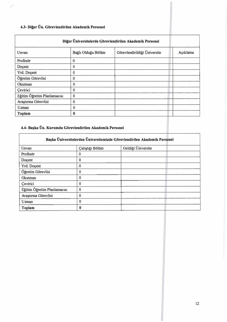 Açıklama Prfesör Dçent Yrd. Dçent Öğretim Görevlisi Okutman Çevirici Eğitim Öğretim Planlamacısı Araştırma Görevlisi Uzman Tplam 4.4- Başka Ün.