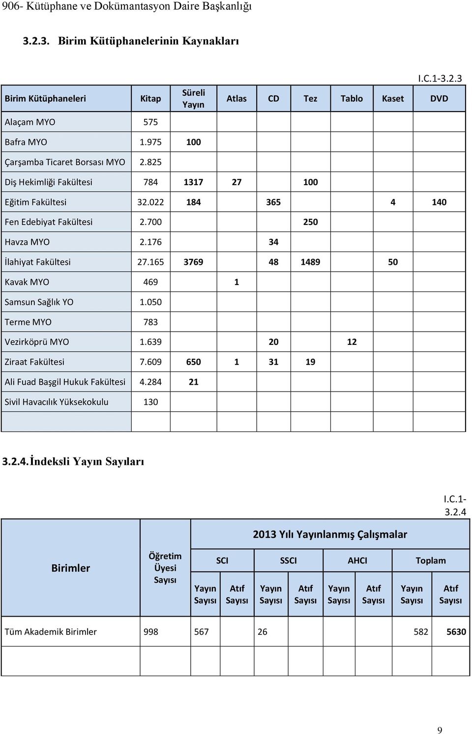 165 3769 48 1489 50 Kavak MYO 469 1 Samsun Sağlık YO 1.050 Terme MYO 783 Vezirköprü MYO 1.639 20 12 Ziraat Fakültesi 7.609 650 1 31 19 Ali Fuad Başgil Hukuk Fakültesi 4.