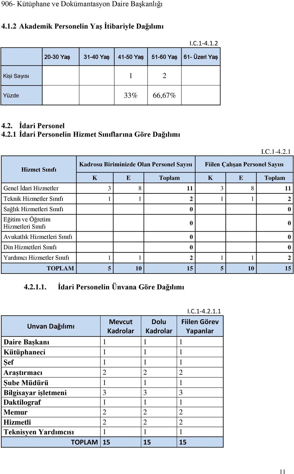 1 Hizmet Sınıfı Kadrosu Biriminizde Olan Personel Fiilen Çalışan Personel K E Toplam K E Toplam Genel İdari Hizmetler 3 8 11 3 8 11 Teknik Hizmetler Sınıfı 1 1 2 1 1 2 Sağlık Hizmetleri Sınıfı 0 0