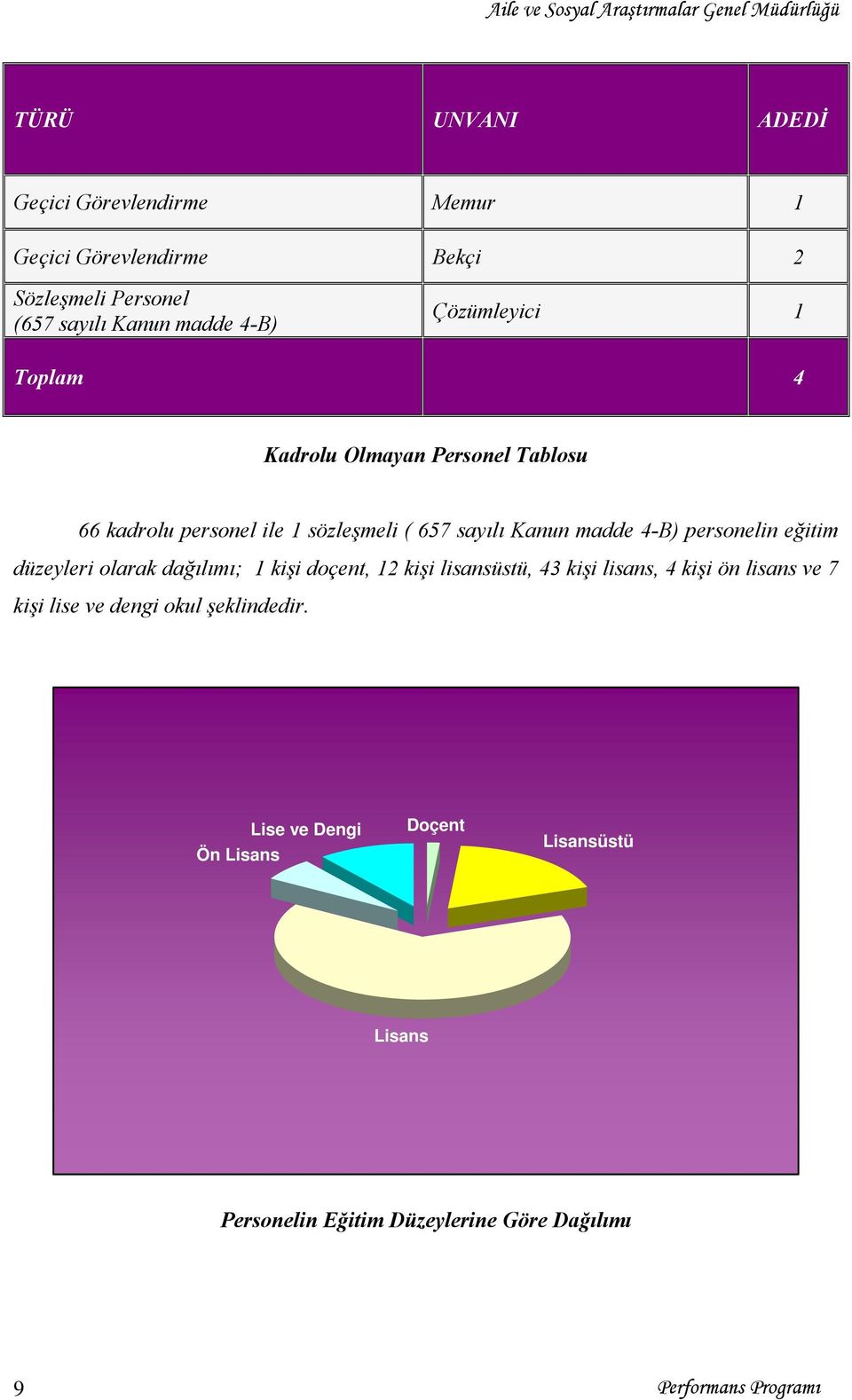 personelin eğitim düzeyleri olarak dağılımı; 1 kişi doçent, 12 kişi lisansüstü, 43 kişi lisans, 4 kişi ön lisans ve 7 kişi