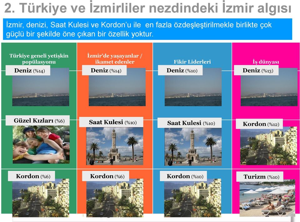 Türkiye geneli yetişkin popülasyonu İzmir de yaşayanlar / ikamet edenler Fikir Liderleri İş dünyası Deniz (%14)