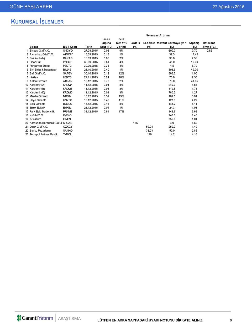 90 5 Pergamon Status PSDTC 30.09.2015 0.35 4% 4.5 8.70 6 Bim Birlesik Magazalar BIMAS 21.10.2015 0.40 1% 303.6 49.00 7 Saf G.M.Y.O. SAFGY 30.10.2015 0.12 12% 886.6 1.00 8 Hektas HEKTS 27.11.2015 0.24 10% 75.