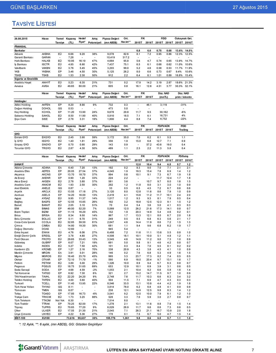 86 12.3% 12.5% Garanti Bankası GARAN - 7.28 - - 10,419 317.2 - - - - - - Halk Bankası HALKB EÜ 10.95 16.10 47% 4,664 95.8 5.6 4.7 0.74 0.65 13.9% 14.7% İş Bankası ISCTR EÜ 4.85 6.90 42% 7,437 75.1 6.