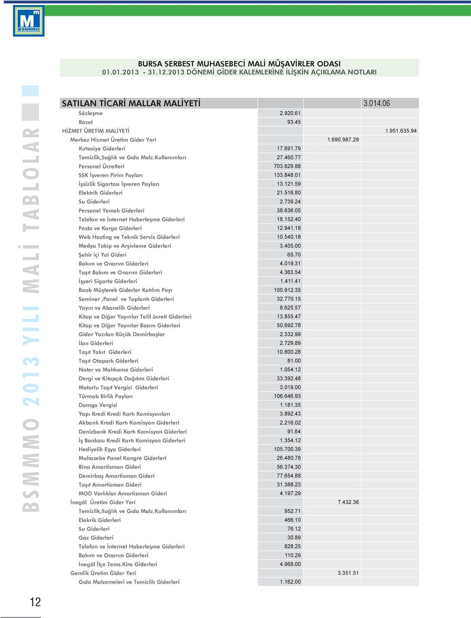 848.01 İşsizlik Sigortası İşveren Payları 13.121.59 Elektrik Giderleri 21.516.80 Su Giderleri 2.739.24 Personel Yemek Giderleri 38.636.05 Telefon ve İnternet Haberleşme Giderleri 18.152.