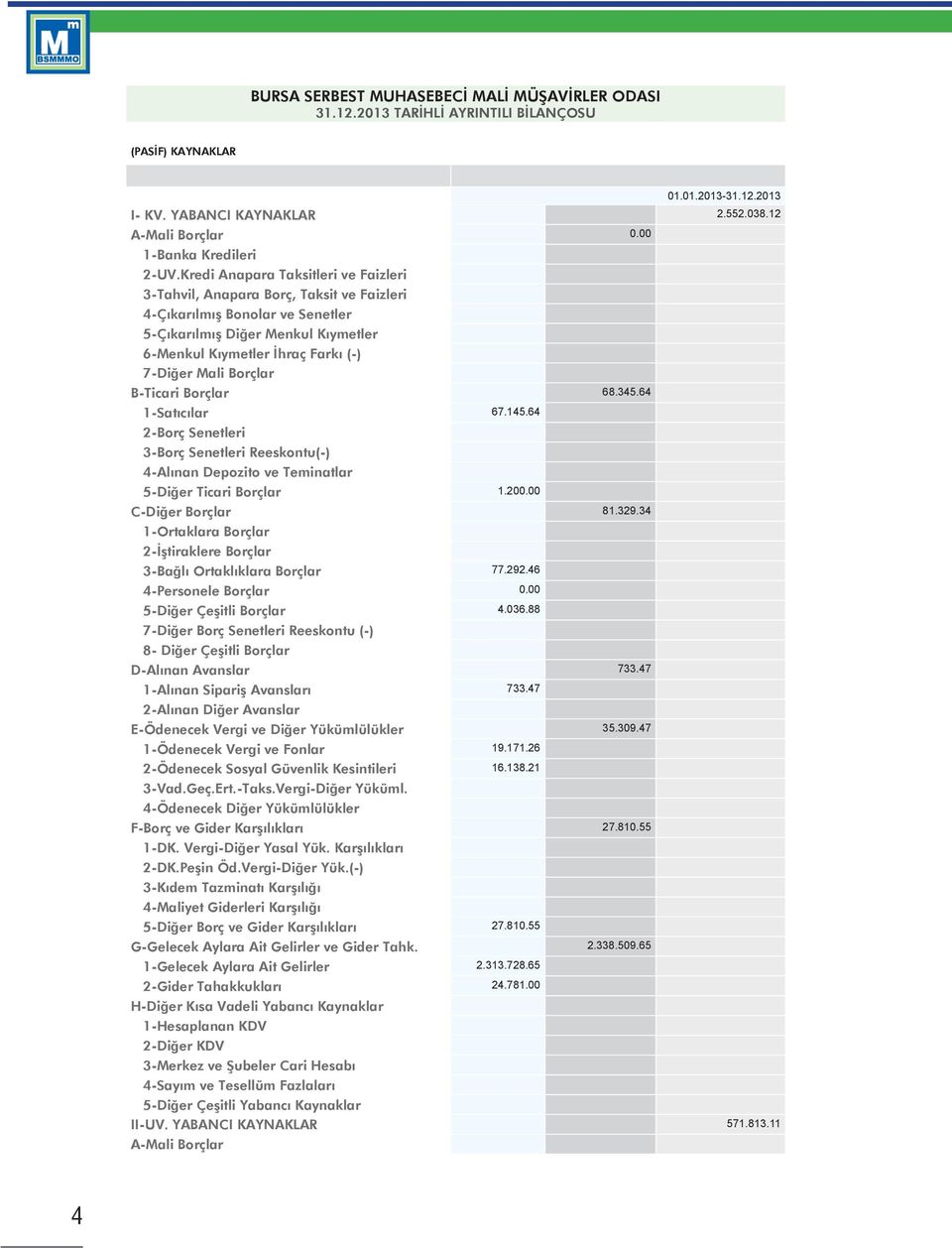 Borçlar B-Ticari Borçlar 68.345.64 1-Satıcılar 67.145.64 2-Borç Senetleri 3-Borç Senetleri Reeskontu(-) 4-Alınan Depozito ve Teminatlar 5-Diğer Ticari Borçlar 1.200.00 C-Diğer Borçlar 81.329.