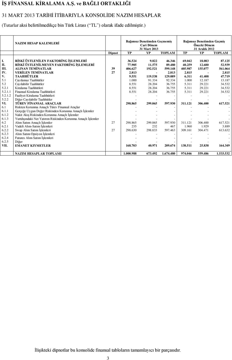 RĠSKĠ ÜSTLENĠLEN FAKTORĠNG ĠġLEMLERĠ 36.524 9.822 46.346 69.042 18.083 87.125 II. RĠSKĠ ÜSTLENĠLMEYEN FAKTORĠNG ĠġLEMLERĠ 77.905 11.575 89.480 40.259 12.680 52.939 III. ALINAN TEMĠNATLAR 39 406.