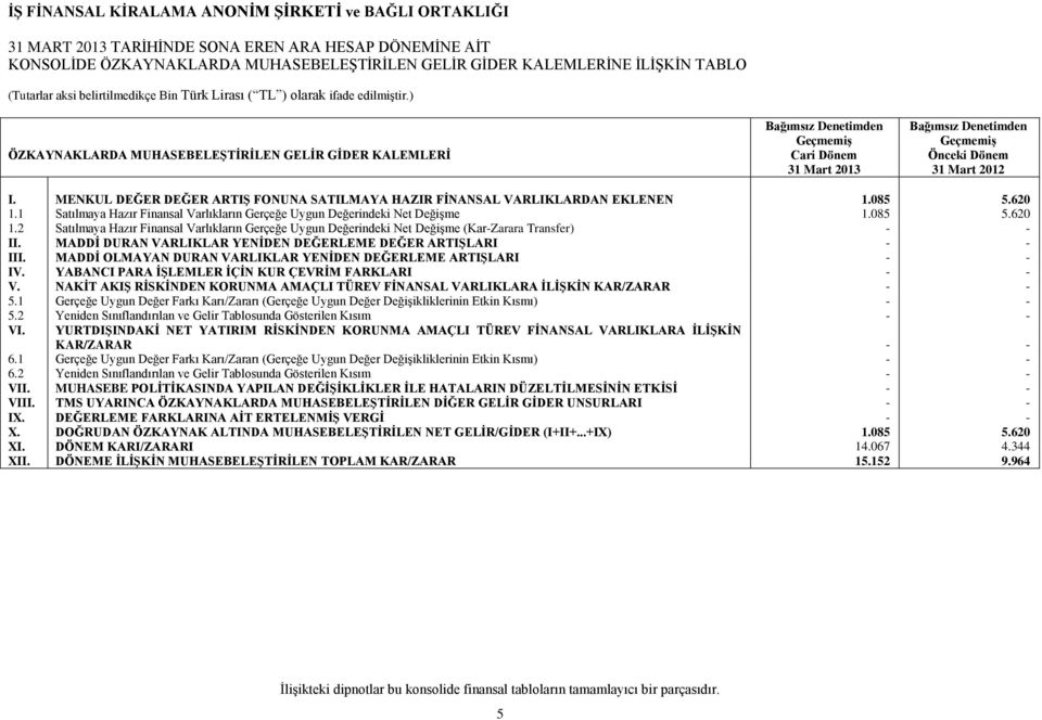 620 1.1 Satılmaya Hazır Finansal Varlıkların Gerçeğe Uygun Değerindeki Net DeğiĢme 1.085 5.620 1.2 Satılmaya Hazır Finansal Varlıkların Gerçeğe Uygun Değerindeki Net DeğiĢme (Kar-Zarara Transfer) - - II.