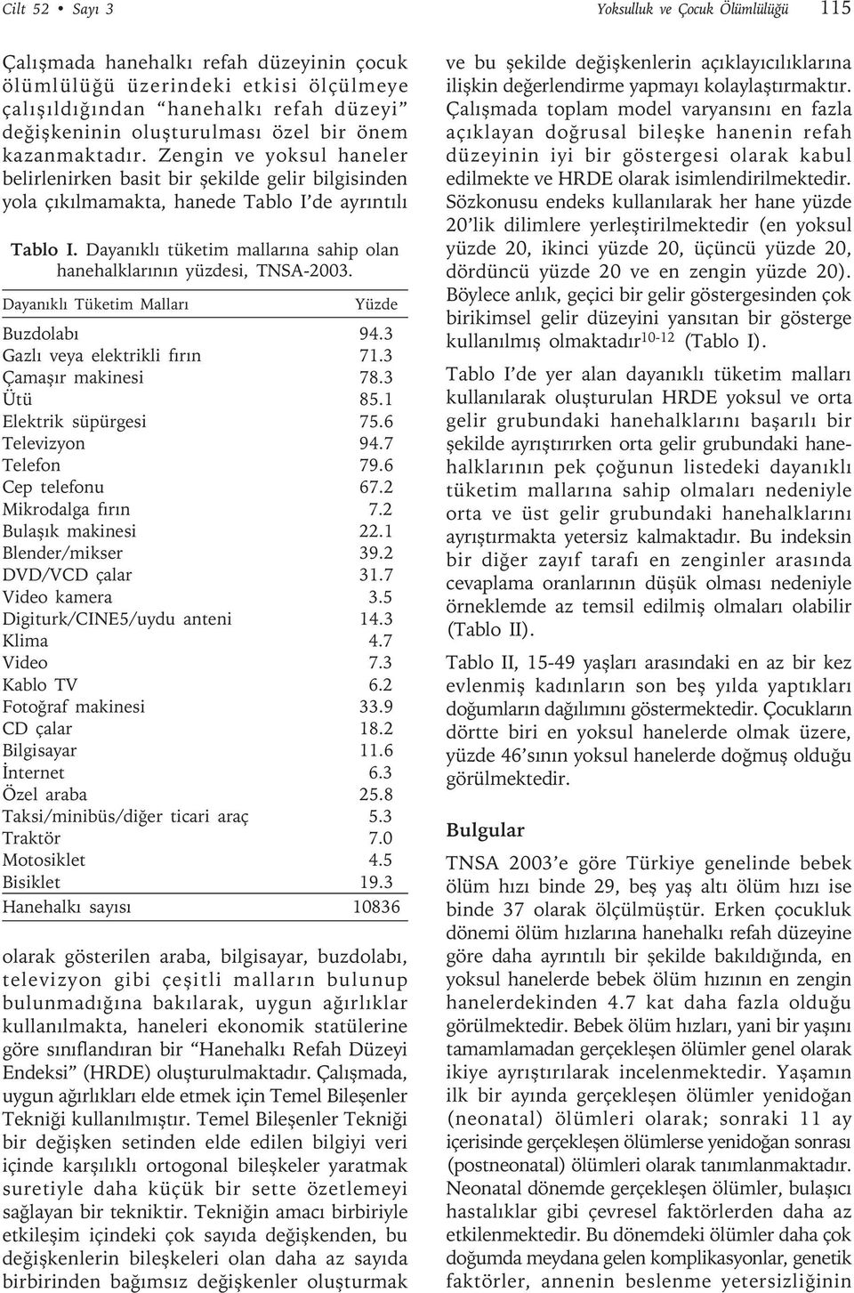 Dayanıklı tüketim mallarına sahip olan hanehalklarının yüzdesi, TNSA-2003. Dayanıklı Tüketim Malları Yüzde Buzdolabı 94.3 Gazlı veya elektrikli fırın 71.3 Çamaşır makinesi 78.3 Ütü 85.