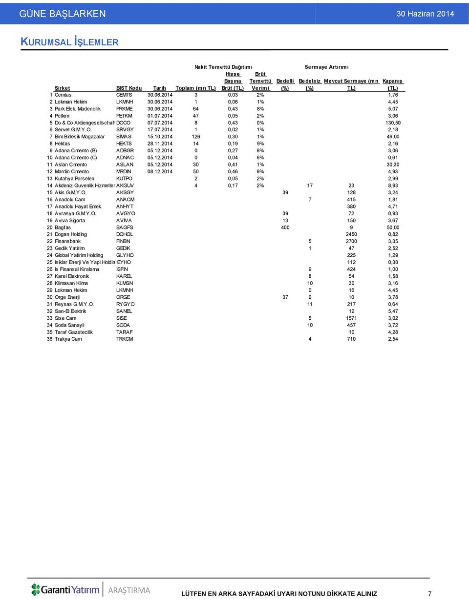 06.2014 64 0,43 8% 5,07 4 Petkim PETKM 01.07.2014 47 0,05 2% 3,06 5 Do & Co AktiengesellschaftDOCO 07.07.2014 8 0,43 0% 130,50 6 Servet G.M.Y.O. SRVGY 17.07.2014 1 0,02 1% 2,18 7 Bim Birlesik Magazalar BIMAS 15.