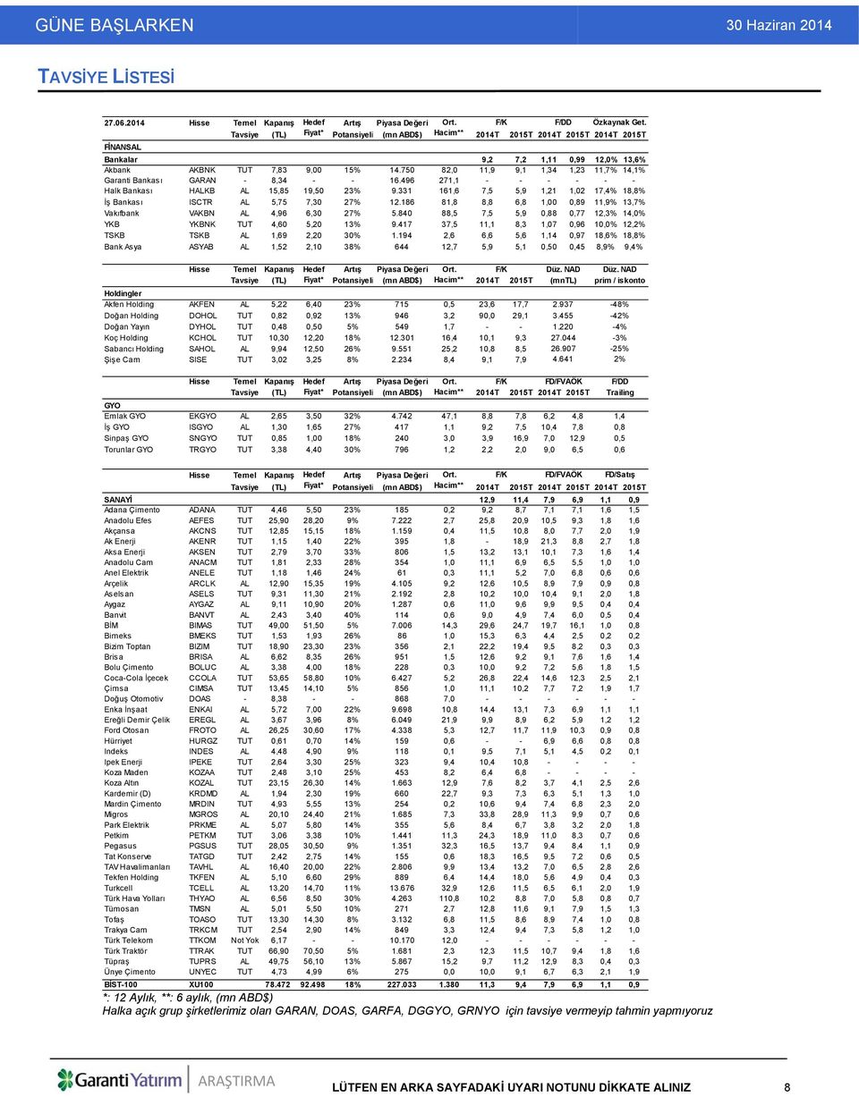 750 82,0 11,9 9,1 1,34 1,23 11,7% 14,1% Garanti Bankası GARAN - 8,34 - - 16.496 271,1 - - - - - - Halk Bankası HALKB AL 15,85 19,50 23% 9.