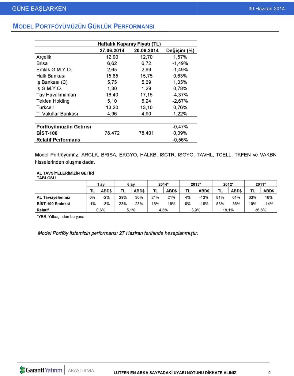 472 78.401 0,09% Relatif Performans -0,56% Model Portföyümüz; ARCLK, BRISA, EKGYO, HALKB, ISCTR, ISGYO, TAVHL, TCELL, TKFEN ve VAKBN hisselerinden oluşmaktadır.