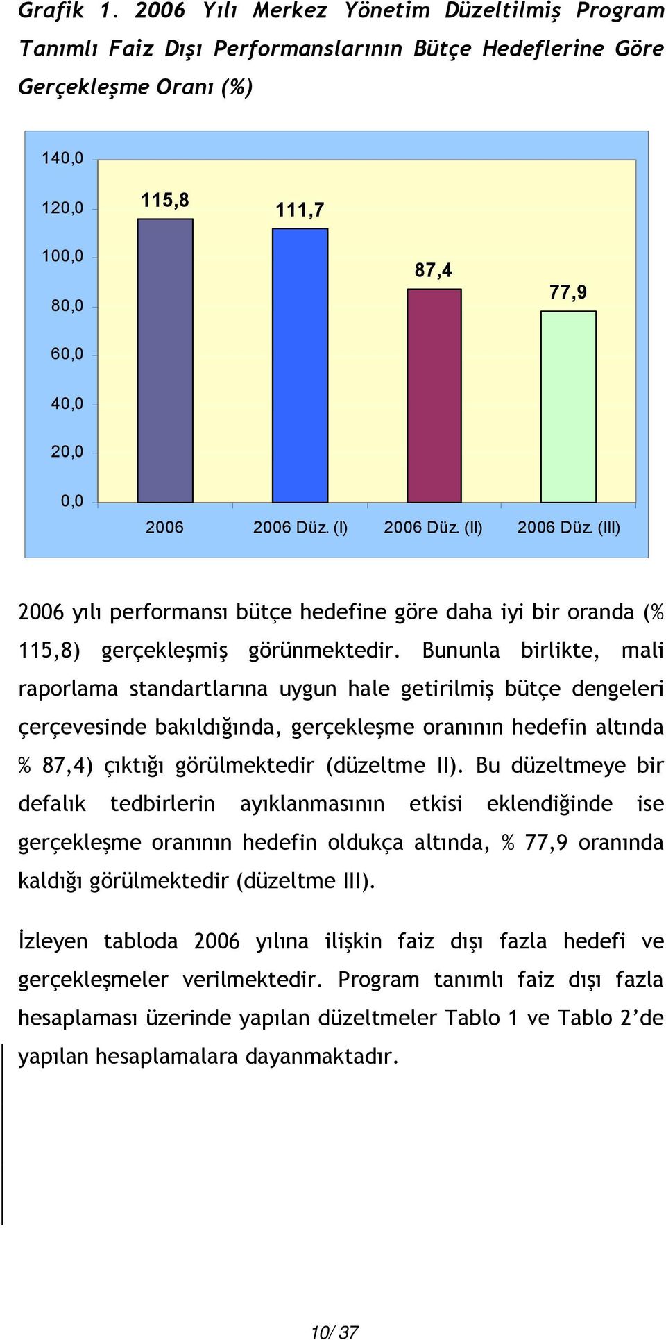 Bununla birlikte, mali raporlama standartlarına uygun hale getirilmiş bütçe dengeleri çerçevesinde bakıldığında, gerçekleşme oranının hedefin altında % 87,4) çıktığı görülmektedir (düzeltme II).