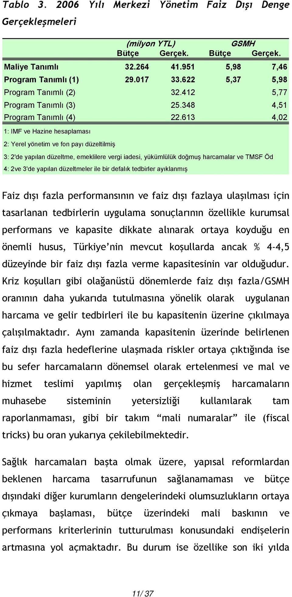 613 4,02 1: IMF ve Hazine hesaplaması 2: Yerel yönetim ve fon payı düzeltilmiş 3: 2'de yapılan düzeltme, emeklilere vergi iadesi, yükümlülük doğmuş harcamalar ve TMSF Öd 4: 2ve 3'de yapılan