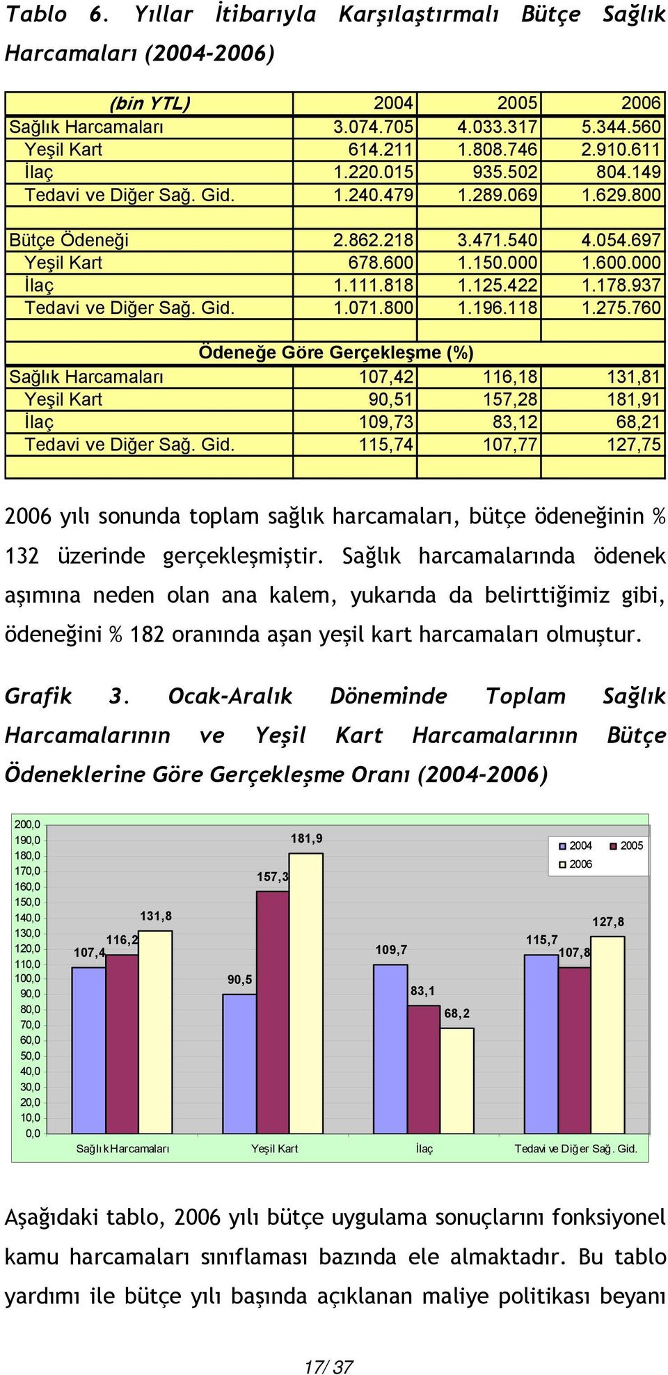 937 Tedavi ve Diğer Sağ. Gid. 1.071.800 1.196.118 1.275.