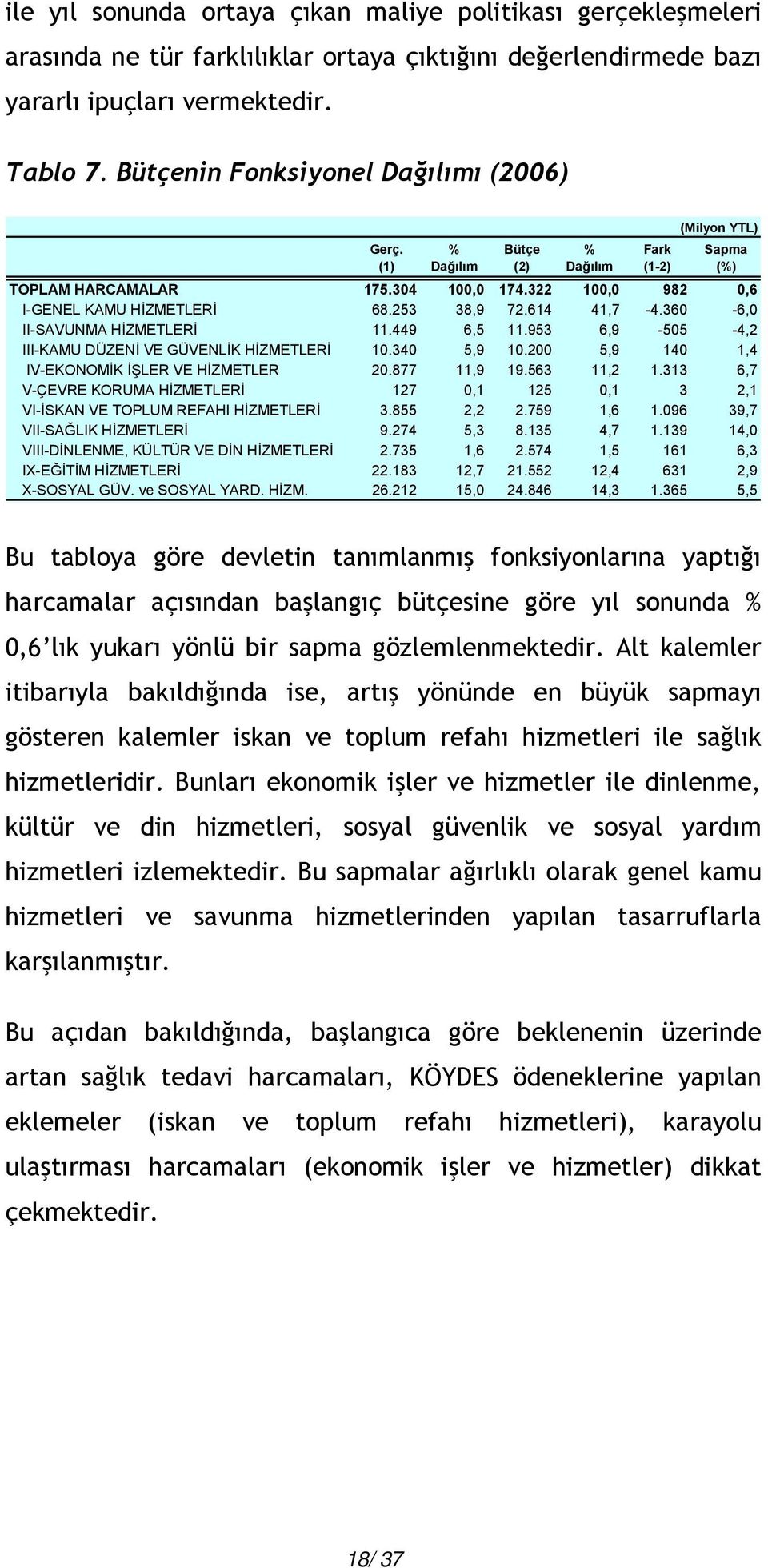 614 41,7-4.360-6,0 II-SAVUNMA HİZMETLERİ 11.449 6,5 11.953 6,9-505 -4,2 III-KAMU DÜZENİ VE GÜVENLİK HİZMETLERİ 10.340 5,9 10.200 5,9 140 1,4 IV-EKONOMİK İŞLER VE HİZMETLER 20.877 11,9 19.563 11,2 1.