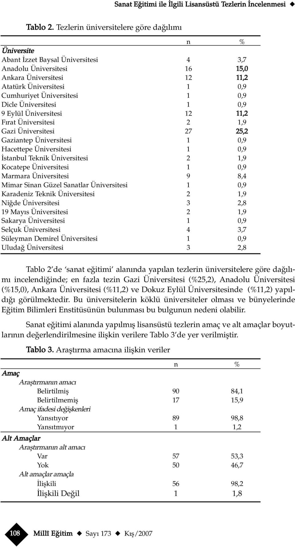 Dicle Üniversitesi 1 0,9 9 Eylül Üniversitesi 12 11,2 F rat Üniversitesi 2 1,9 Gazi Üniversitesi 27 25,2 Gaziantep Üniversitesi 1 0,9 Hacettepe Üniversitesi 1 0,9 stanbl Teknik Üniversitesi 2 1,9