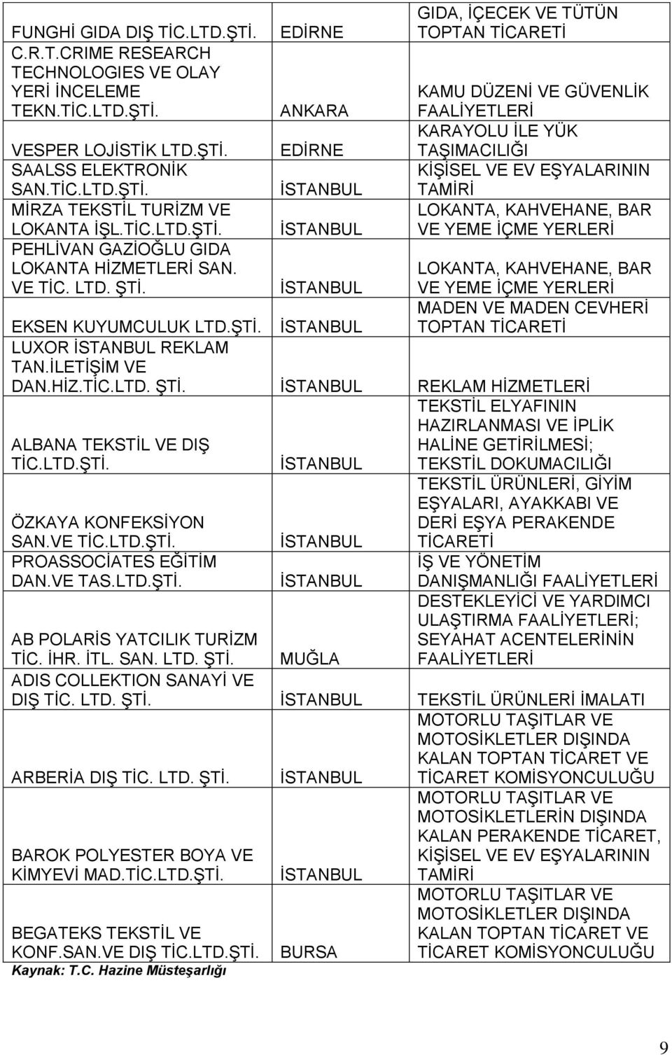 LOKANTA, KAHVEHANE, BAR VE TĠC. LTD. ġtġ. VE YEME ĠÇME YERLERĠ MADEN VE MADEN CEVHERĠ EKSEN KUYUMCULUK LTD.ġTĠ. TOPTAN TĠCARETĠ LUXOR REKLAM TAN.ĠLETĠġĠM VE DAN.HĠZ.TĠC.LTD. ġtġ. REKLAM HĠZMETLERĠ TEKSTĠL ELYAFININ HAZIRLANMASI VE ĠPLĠK ALBANA TEKSTĠL VE DIġ HALĠNE GETĠRĠLMESĠ; TĠC.