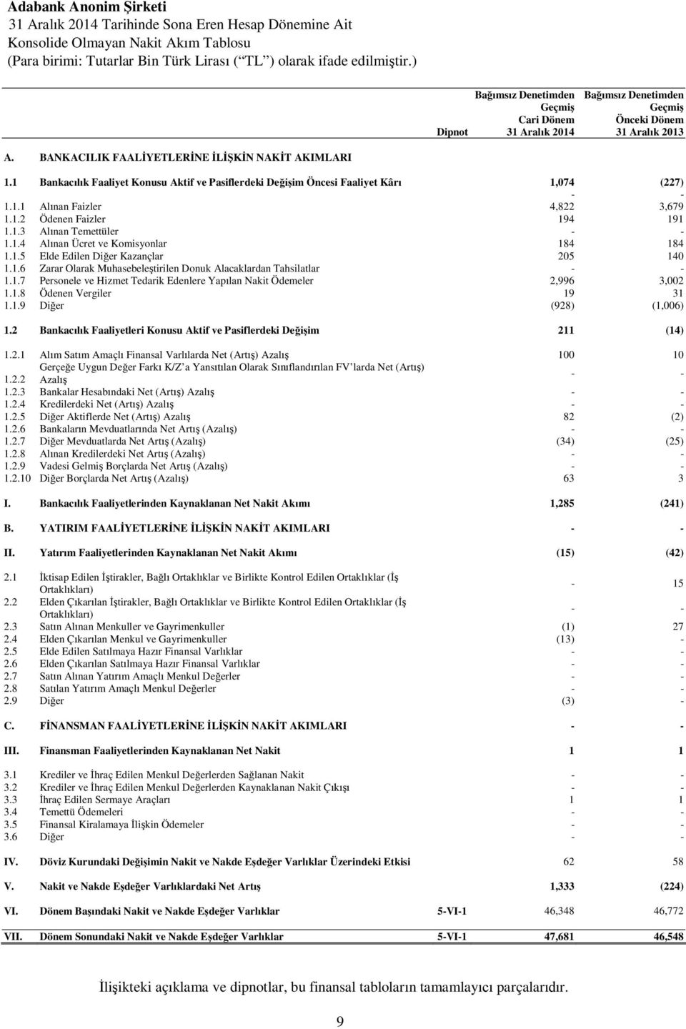 1.3 Alınan Temettüler 1.1.4 Alınan Ücret ve Komisyonlar 184 184 1.1.5 Elde Edilen Diğer Kazançlar 205 140 1.1.6 Zarar Olarak Muhasebeleştirilen Donuk Alacaklardan Tahsilatlar 1.1.7 Personele ve Hizmet Tedarik Edenlere Yapılan Nakit Ödemeler 2,996 3,002 1.