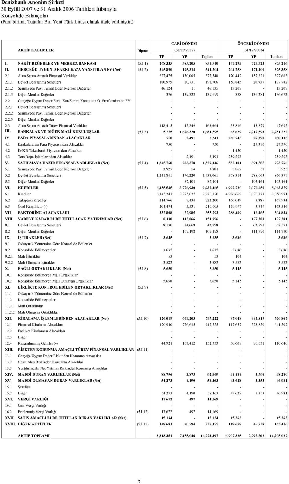 1 Alım Satım Amaçlı Finansal Varlıklar 227,475 150,065 377,540 170,442 157,221 327,663 2.1.1 Devlet Borçlanma Senetleri 180,975 10,731 191,706 156,845 20,937 177,782 2.1.2 Sermayede Payı Temsil Eden Menkul Değerler 46,124 11 46,135 13,209-13,209 2.