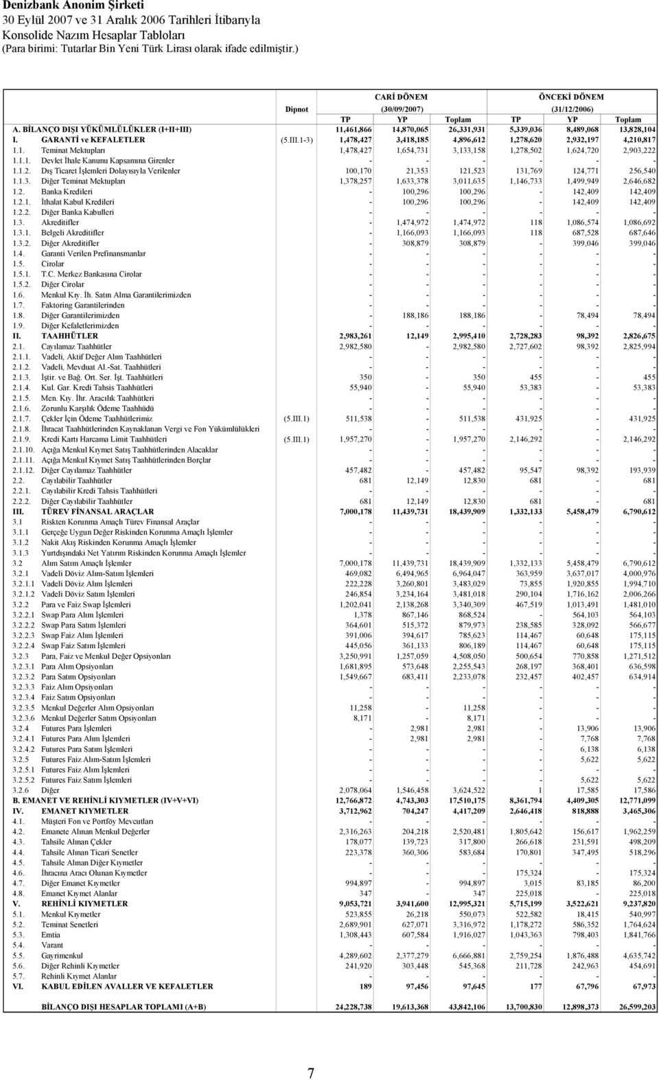 1. Teminat Mektupları 1,478,427 1,654,731 3,133,158 1,278,502 1,624,720 2,903,222 1.1.1. Devlet İhale Kanunu Kapsamına Girenler - - - - - - 1.1.2. Dış Ticaret İşlemleri Dolayısıyla Verilenler 100,170 21,353 121,523 131,769 124,771 256,540 1.