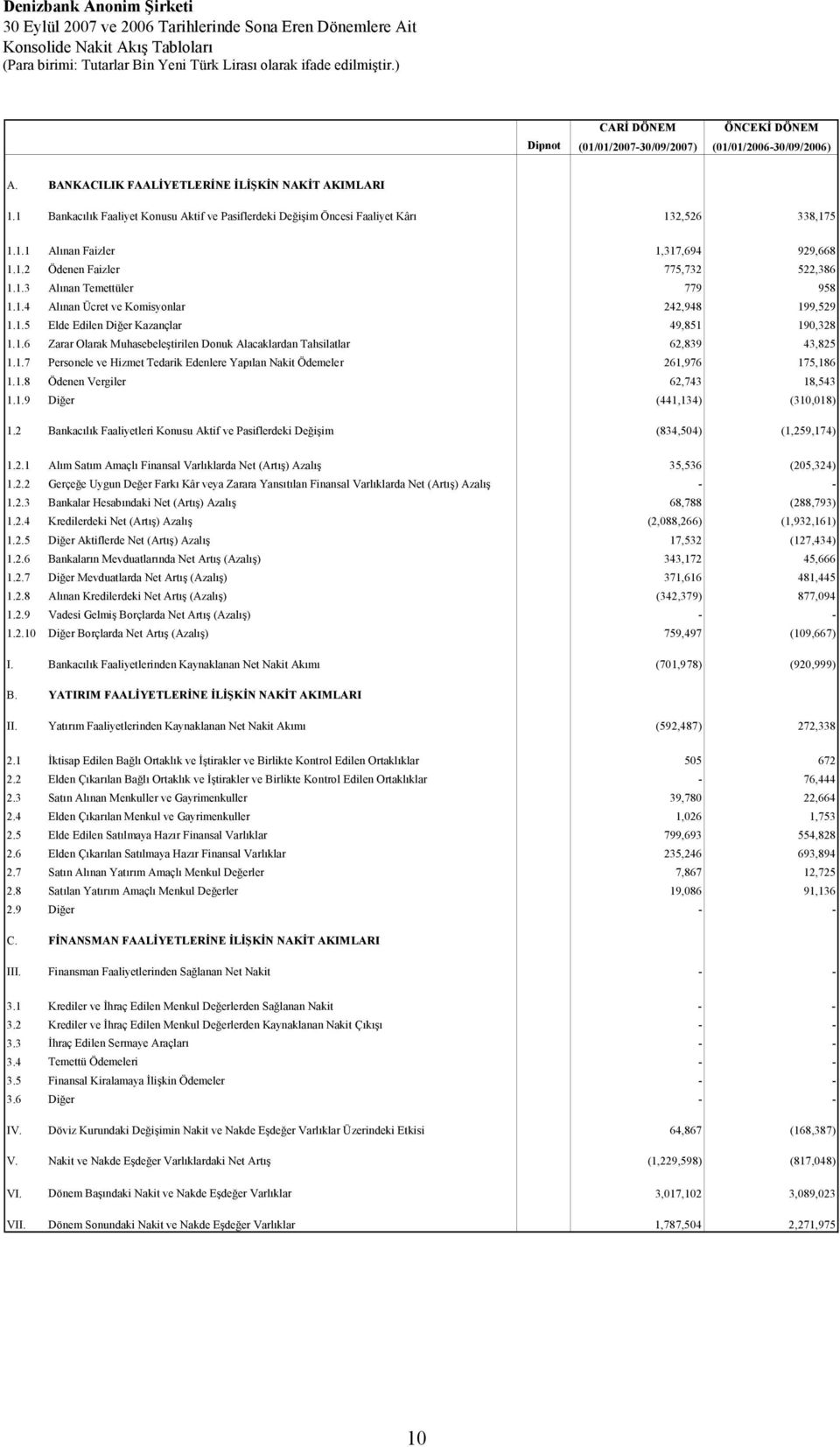 1.3 Alınan Temettüler 779 958 1.1.4 Alınan Ücret ve Komisyonlar 242,948 199,529 1.1.5 Elde Edilen Diğer Kazançlar 49,851 190,328 1.1.6 Zarar Olarak Muhasebeleştirilen Donuk Alacaklardan Tahsilatlar 62,839 43,825 1.