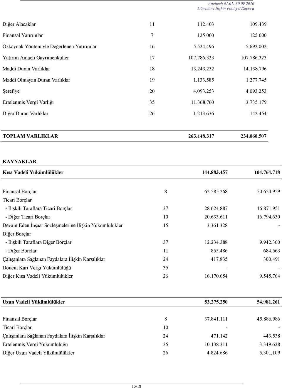 179 Diğer Duran Varlıklar 26 1.213.636 142.454 TOPLAM VARLIKLAR 263.148.317 234.060.507 KAYNAKLAR Kısa Vadeli Yükümlülükler 144.883.457 104.764.718 Finansal Borçlar 8 62.585.268 50.624.