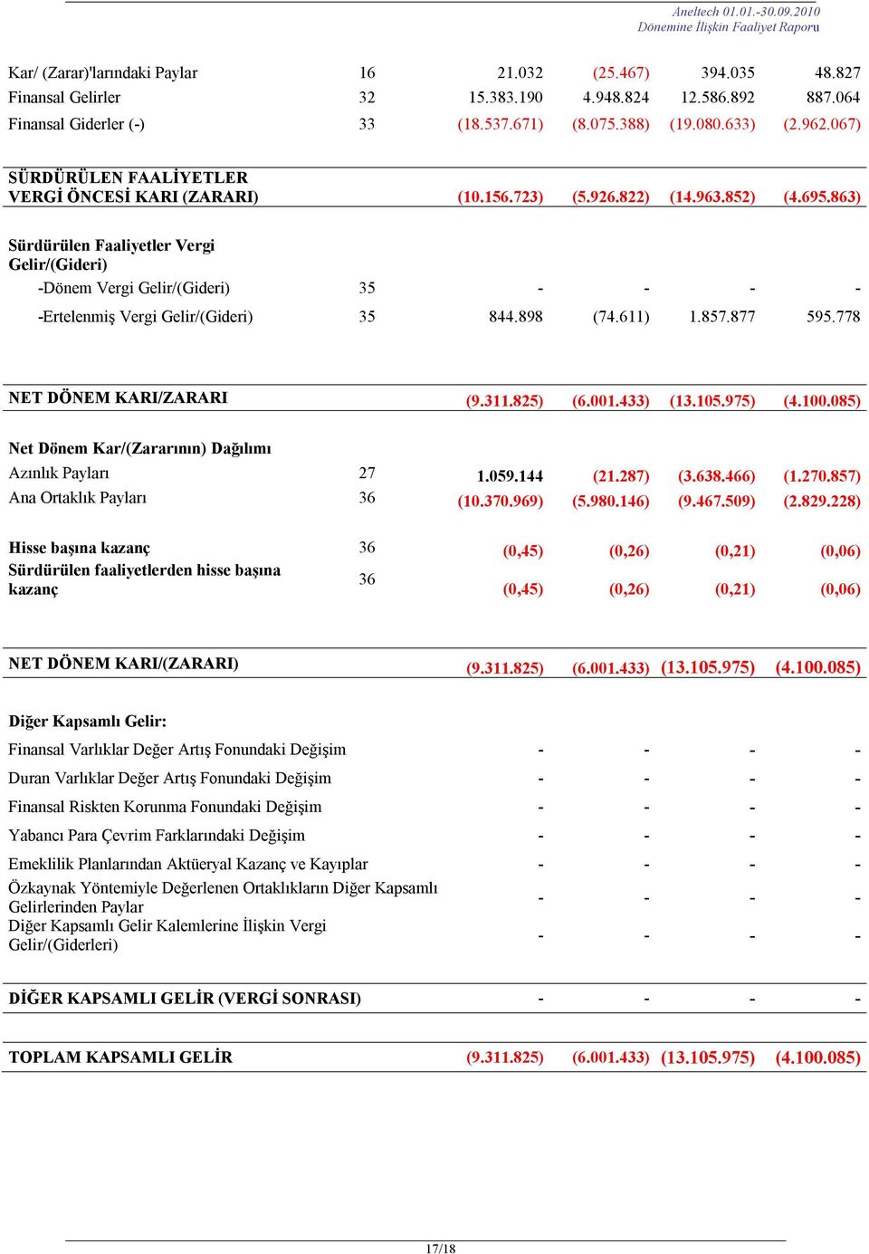 863) Sürdürülen Faaliyetler Vergi Gelir/(Gideri) -Dönem Vergi Gelir/(Gideri) 35 - - - - -Ertelenmiş Vergi Gelir/(Gideri) 35 844.898 (74.611) 1.857.877 595.778 NET DÖNEM KARI/ZARARI (9.311.825) (6.001.