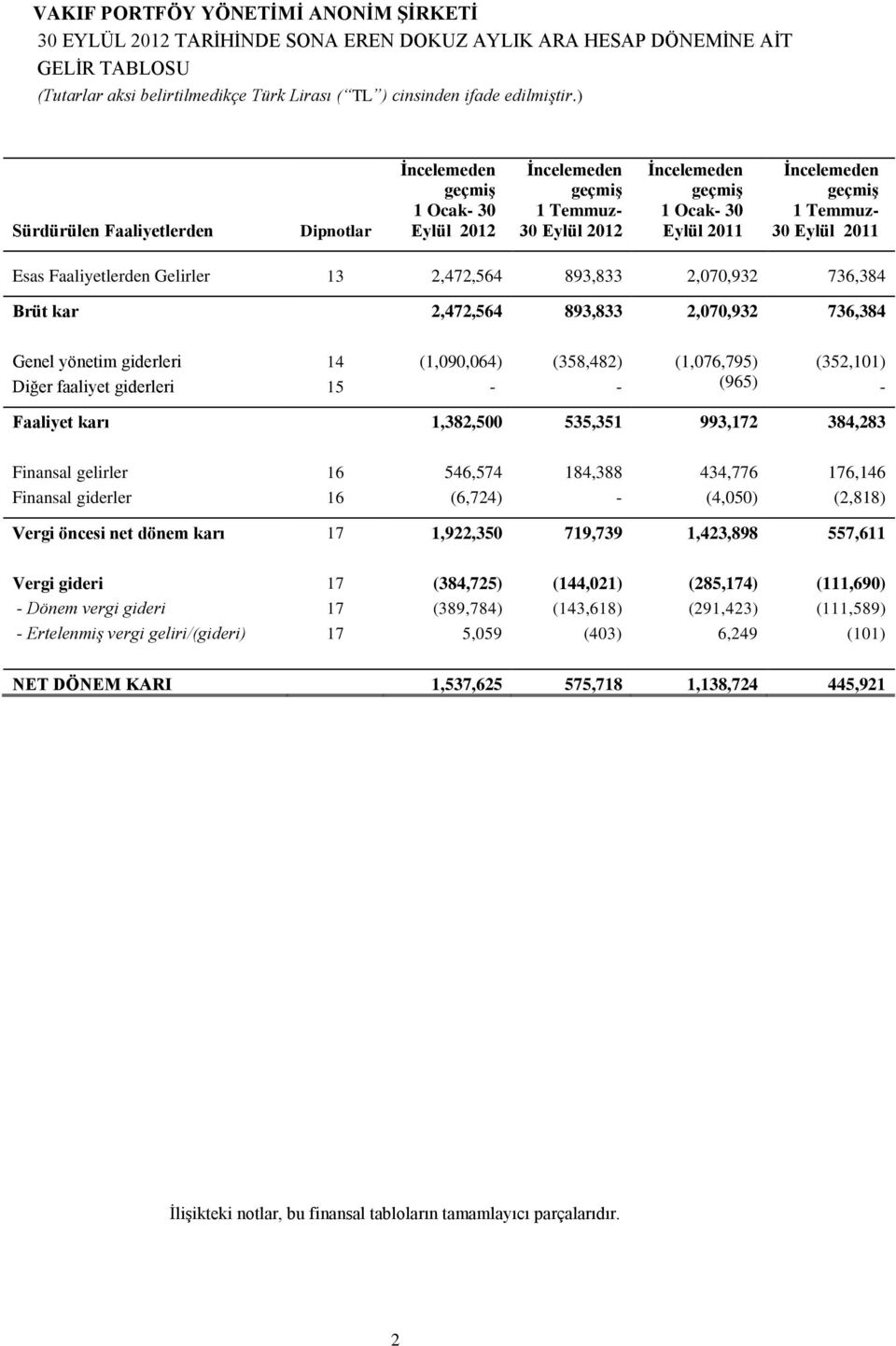 736,384 Genel yönetim giderleri 14 (1,090,064) (358,482) (1,076,795) (352,101) Diğer faaliyet giderleri 15 - - (965) - Faaliyet karı 1,382,500 535,351 993,172 384,283 Finansal gelirler 16 546,574