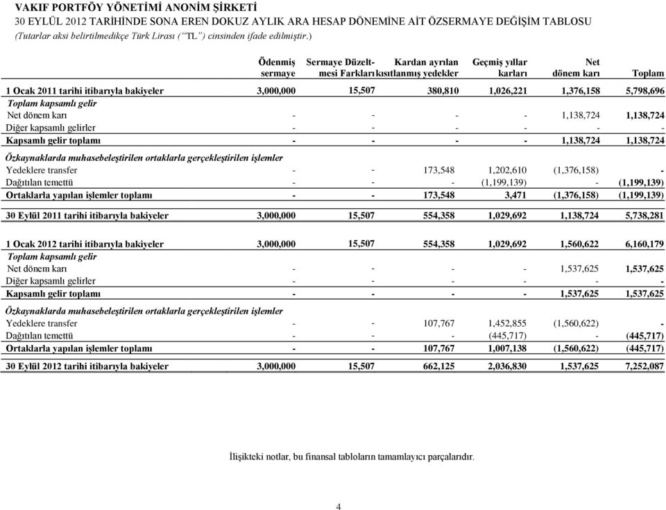 - - - - - - Kapsamlı gelir toplamı - - - - 1,138,724 1,138,724 Özkaynaklarda muhasebeleştirilen ortaklarla gerçekleştirilen işlemler Yedeklere transfer - - 173,548 1,202,610 (1,376,158) - Dağıtılan