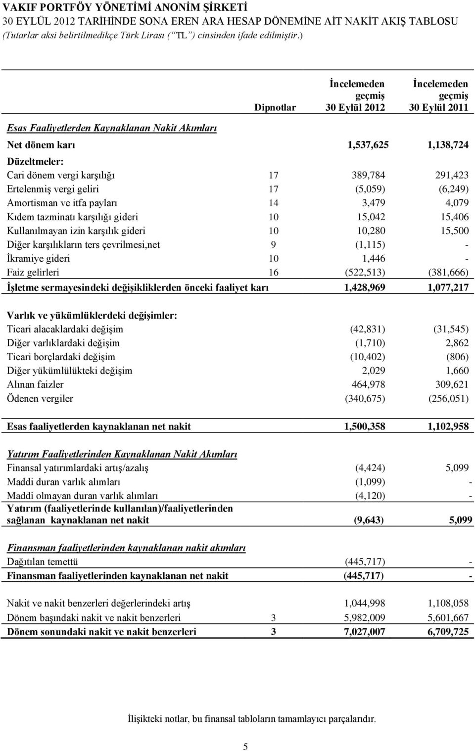 karşılığı gideri 10 15,042 15,406 Kullanılmayan izin karşılık gideri 10 10,280 15,500 Diğer karşılıkların ters çevrilmesi,net 9 (1,115) - İkramiye gideri 10 1,446 - Faiz gelirleri 16 (522,513)