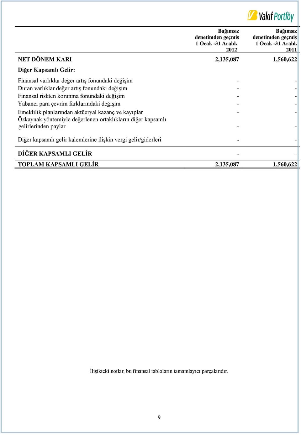 değişim - - Emeklilik planlarından aktüeryal kazanç ve kayıplar - - Özkaynak yöntemiyle değerlenen ortaklıkların diğer kapsamlı gelirlerinden paylar - - Diğer kapsamlı gelir