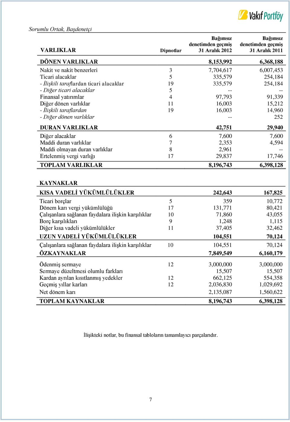 varlıklar 11 16,003 15,212 - İlişkili taraflardan 19 16,003 14,960 - Diğer dönen varlıklar -- 252 DURAN VARLIKLAR 42,751 29,940 Diğer alacaklar 6 7,600 7,600 Maddi duran varlıklar 7 2,353 4,594 Maddi