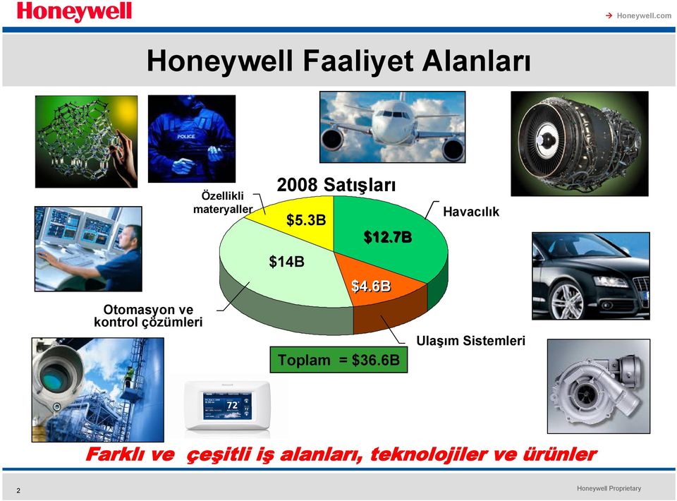 3B $14B $12.7B $4.6B Toplam = $36.