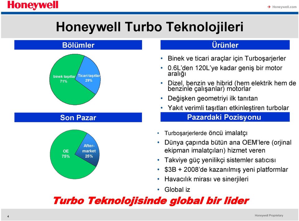 verimli taşıtları etkinleştiren turbolar Pazardaki Pozisyonu OE 75% Aftermarket 25% Turboşarjerlerde öncü imalatçı Dünya çapında bütün ana OEM lere (orjinal