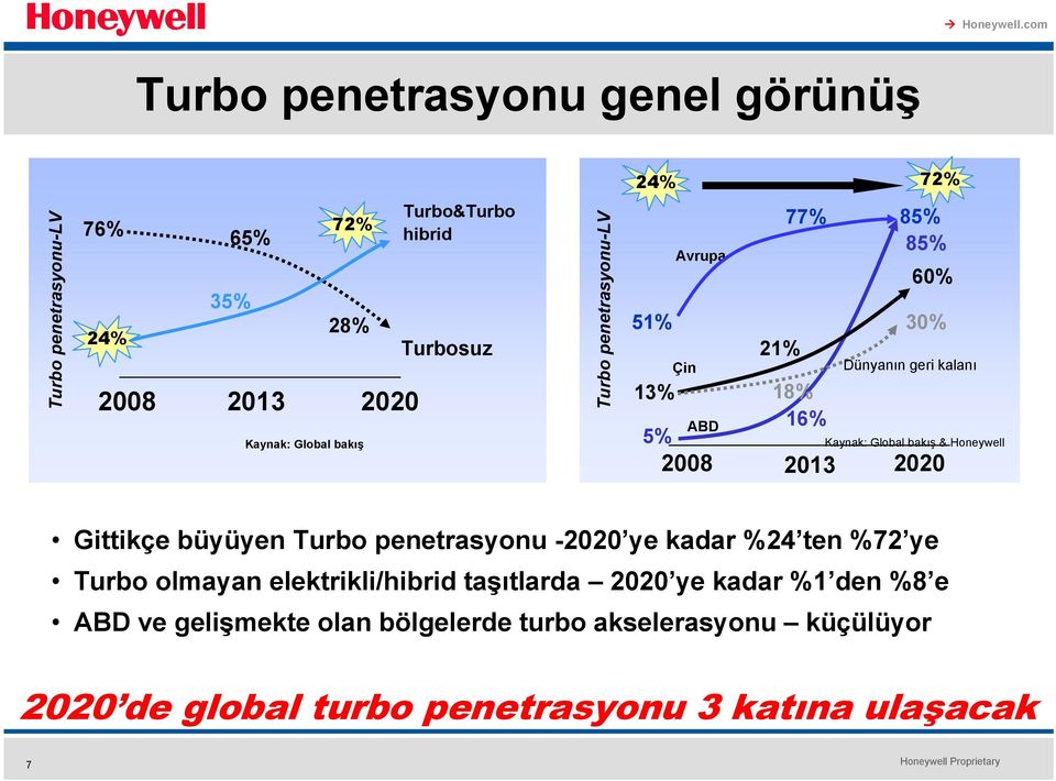 Global bakış & Honeywell 2020 Gittikçe büyüyen Turbo penetrasyonu -2020 ye kadar %24 ten %72 ye Turbo olmayan elektrikli/hibrid