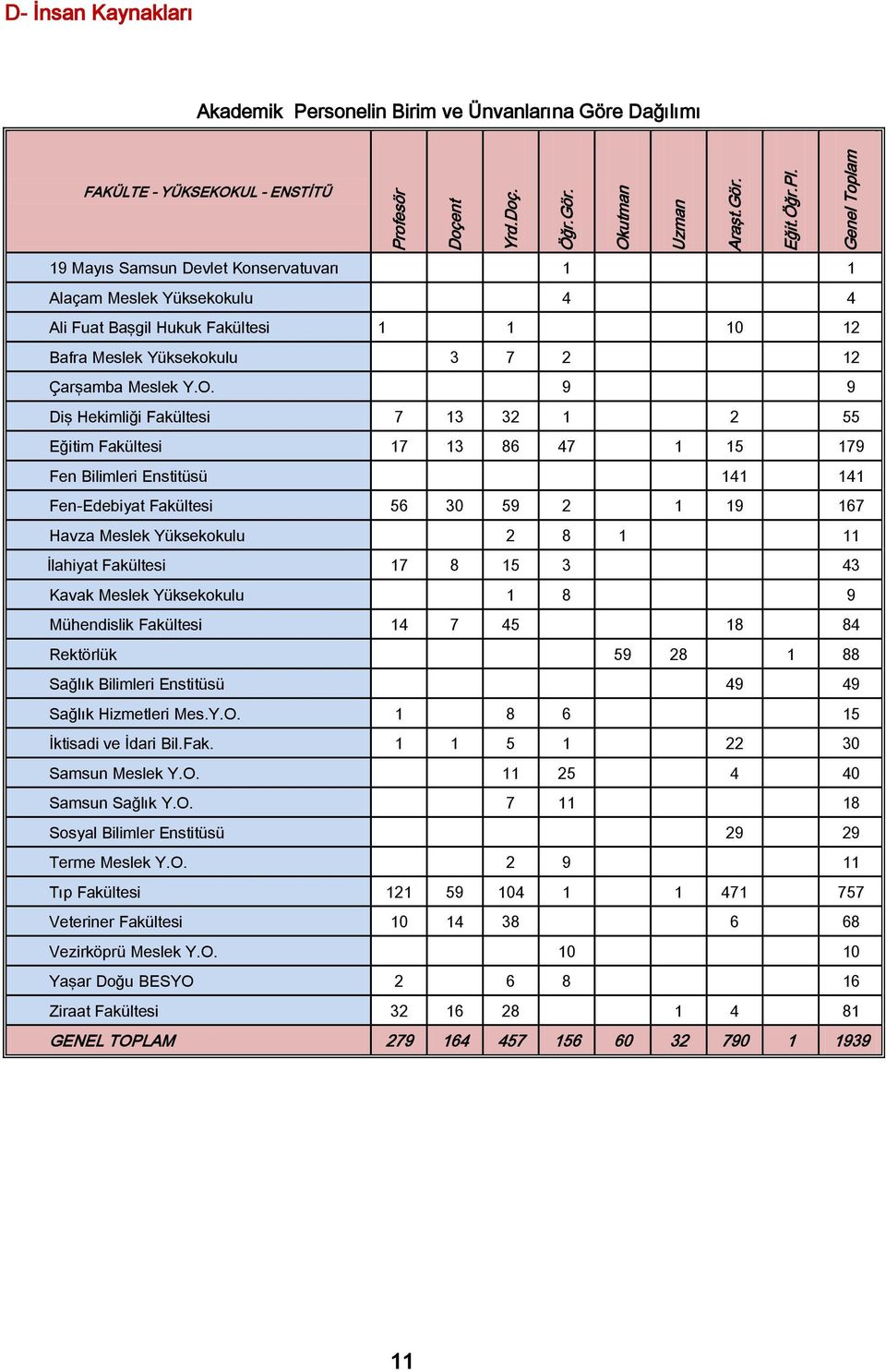 9 9 Diş Hekimliği Fakültesi 7 13 32 1 2 55 Eğitim Fakültesi 17 13 86 47 1 15 179 Fen Bilimleri Enstitüsü 141 141 Fen-Edebiyat Fakültesi 56 30 59 2 1 19 167 Havza Meslek Yüksekokulu 2 8 1 11 İlahiyat