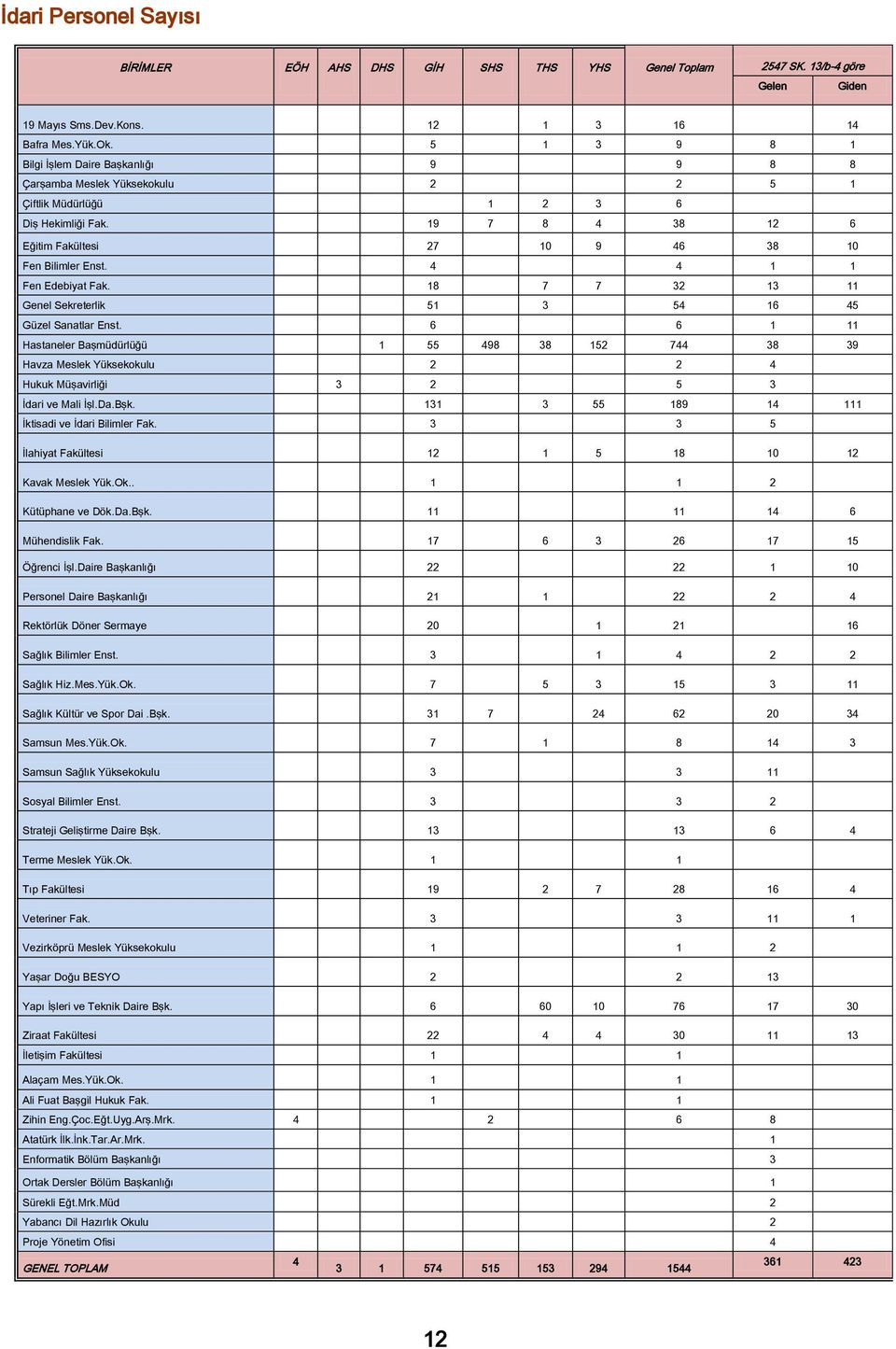 4 4 1 1 Fen Edebiyat Fak. 18 7 7 32 13 11 Genel Sekreterlik 51 3 54 16 45 Güzel Sanatlar Enst.