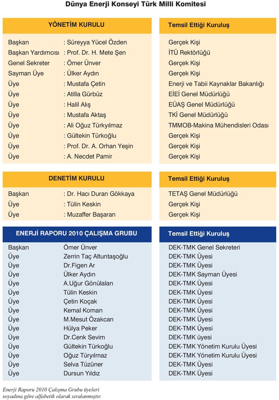 Al EÜA Genel Müdürlüü Üye : Mustafa Akta TK Genel Müdürlüü Üye : Ali Ouz Türkylmaz TMMOB-Makina Mühendisleri Odas Üye : Gültekin Türkolu Gerçek Kii Üye : Prof. Dr. A. Orhan Yein Gerçek Kii Üye : A.