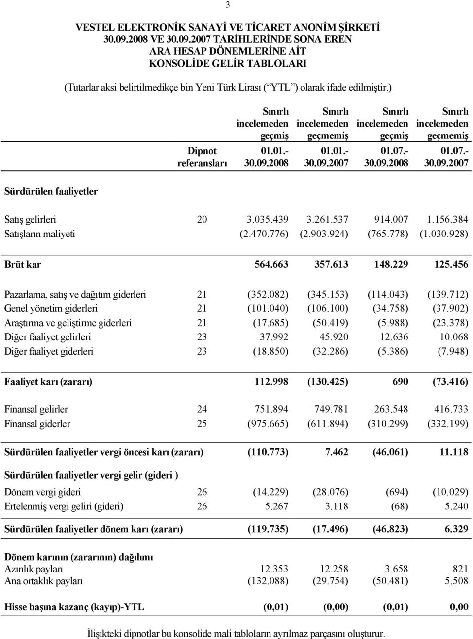 referansları 30.09.2007 01.07.- 01.07.- 30.09.2007 Sürdürülen faaliyetler Satış gelirleri 20 3.035.439 3.261.537 914.007 1.156.384 Satışların maliyeti (2.470.776) (2.903.924) (765.778) (1.030.
