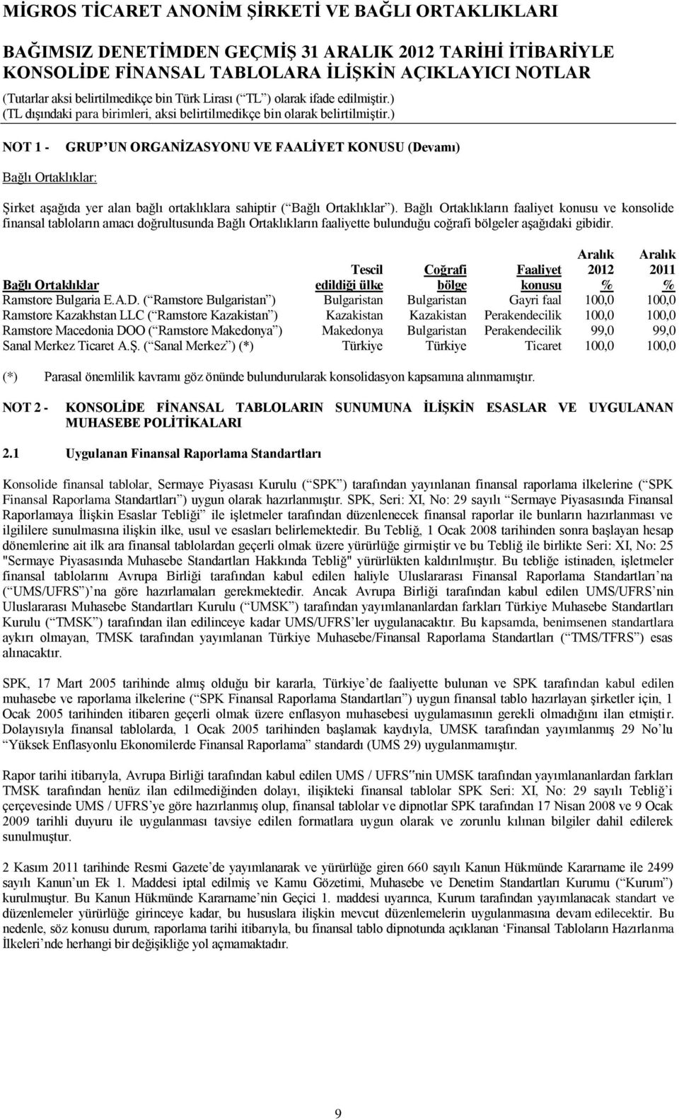 Aralık 2012 % Aralık 2011 % Bağlı Ortaklıklar Tescil edildiği ülke Coğrafi bölge Faaliyet konusu Ramstore Bulgaria E.A.D.