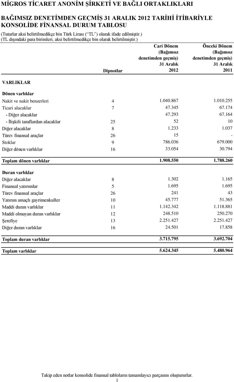 036 679.000 Diğer dönen varlıklar 16 33.054 30.794 Toplam dönen varlıklar 1.908.550 1.788.260 Duran varlıklar Diğer alacaklar 8 1.302 1.165 Finansal yatırımlar 5 1.695 1.