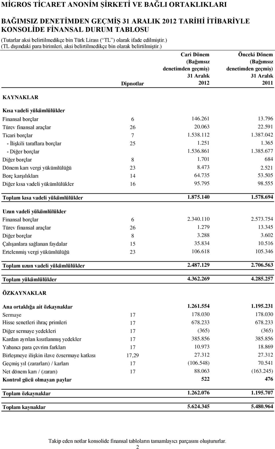 701 684 Dönem karı vergi yükümlülüğü 23 8.473 2.521 Borç karşılıkları 14 64.735 53.505 Diğer kısa vadeli yükümlülükler 16 95.795 98.555 Toplam kısa vadeli yükümlülükler 1.875.140 1.578.