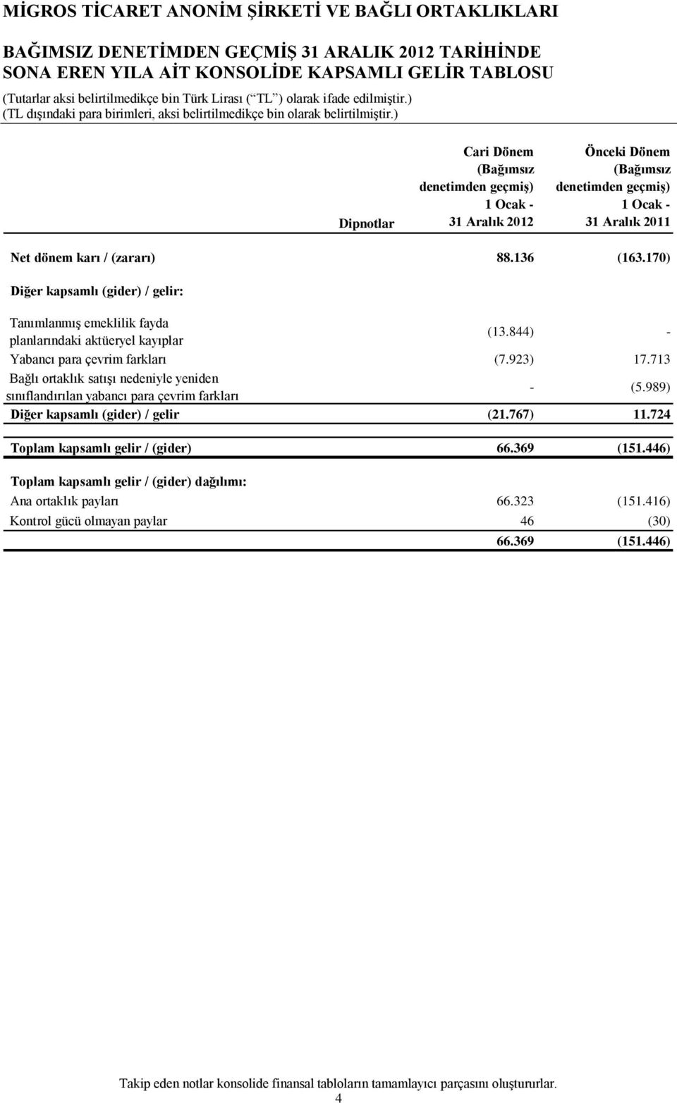 844) - Yabancı para çevrim farkları (7.923) 17.713 Bağlı ortaklık satışı nedeniyle yeniden sınıflandırılan yabancı para çevrim farkları - (5.989) Diğer kapsamlı (gider) / gelir (21.767) 11.