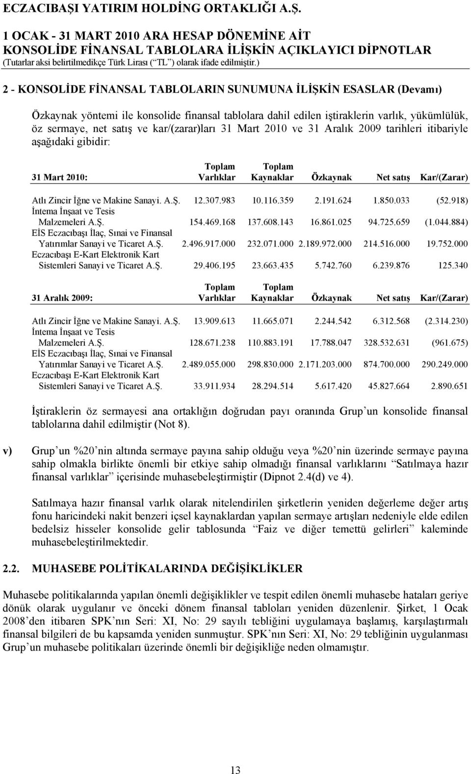 A.Ş. 12.307.983 10.116.359 2.191.624 1.850.033 (52.918) İntema İnşaat ve Tesis Malzemeleri A.Ş. 154.469.168 137.608.143 16.861.025 94.725.659 (1.044.