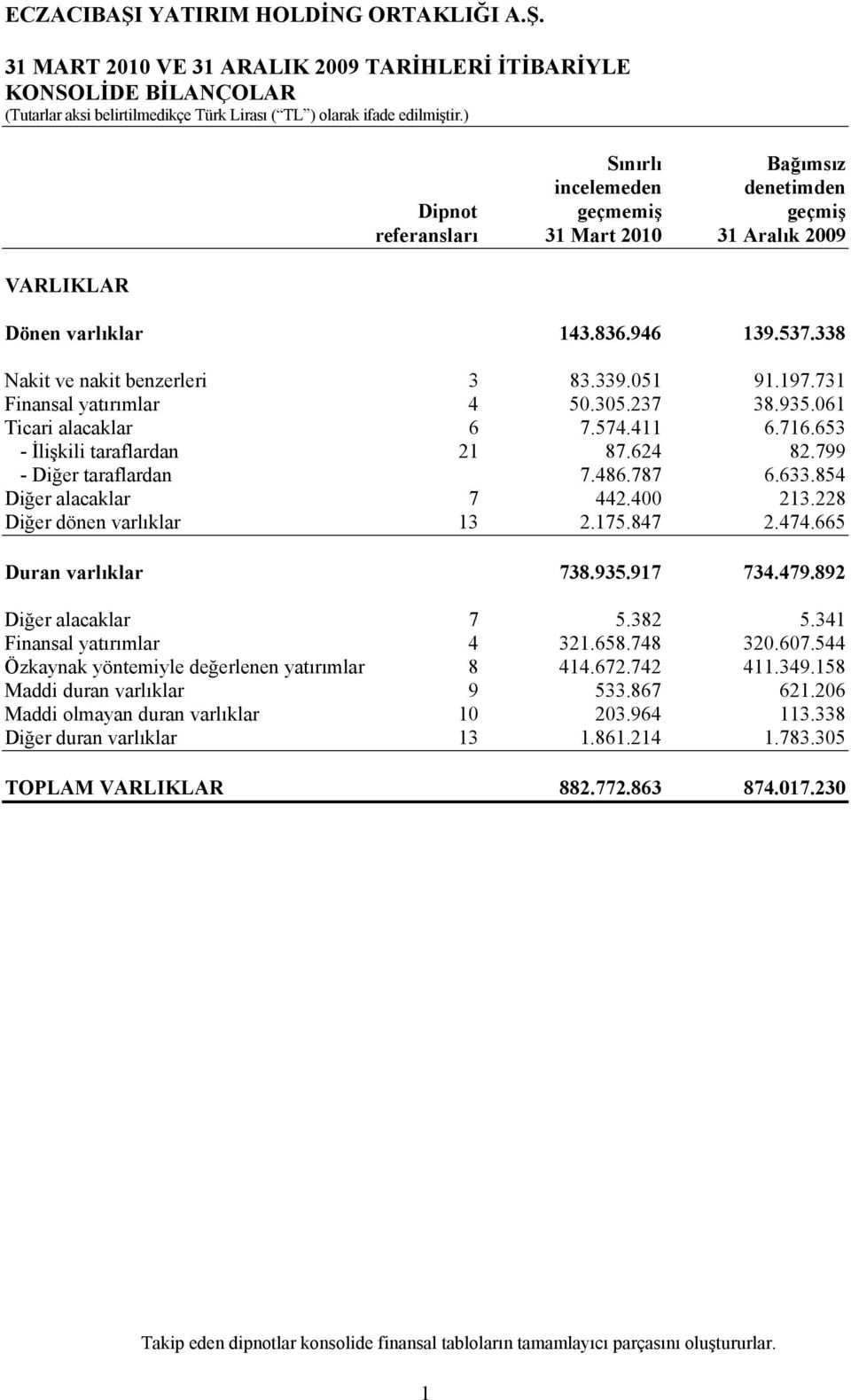 624 82.799 - Diğer taraflardan 7.486.787 6.633.854 Diğer alacaklar 7 442.400 213.228 Diğer dönen varlıklar 13 2.175.847 2.474.665 Duran varlıklar 738.935.917 734.479.892 Diğer alacaklar 7 5.382 5.